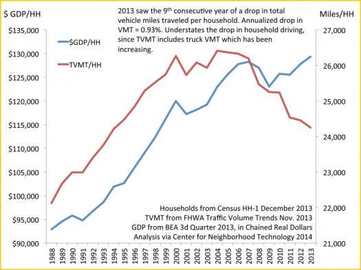 Shown here, GDP per household is still going up while how much those households drive has been dropping roughly for the last decade. (National data from FHWA on VMT; household counts from Census, GDP from the Bureau of Economic Analysis). I wouldn’t be too quick to attribute all this to “youth drivers license avoidance.” We have the other end of the demographic curve growing at least as fast along with reduced driving there too. And we have demand-response to high gas prices and to the awareness of high transportation costs generally. While I'm only able to make the following statement for Chicago, but it looks like (a) people are generally able to “dial back” their driving when they have more choice, most likely to happen in urban areas; (b) there’s also interesting cutting back going on in the “fattest” VMT areas, where perhaps people have a bit more slack to cut—e.g. areas where people are unnecessarily driving 25-30,000 miles cutting back to say 23,000, but not much deeper. Nationally, over the last decade, people are keeping their cars twice as long as they traditionally did to try and save money. This is a good strategy if you don’t overdrive, as older cars are increasingly susceptible to higher fuel and maintenance costs. The only way to get off this treadmill is to own fewer cars and drive less. This is limited by local inconvenience and regional inaccessibility, for which the solutions are better urban form and amenities and optional ways of getting around.
