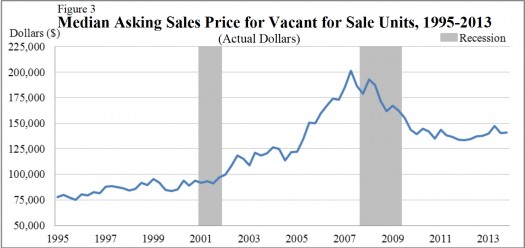 Median prices, for-sale vacant homes, 1995-2013, US Census