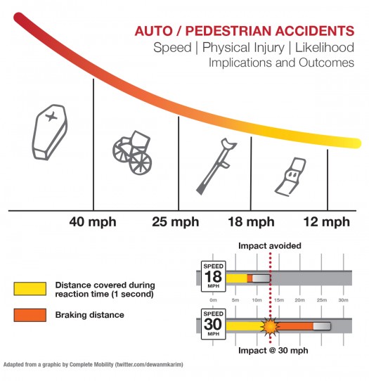 Original image from Complete Mobility (Twitter user @dewanmkarim). Adapted for US measurements. Click for larger view.