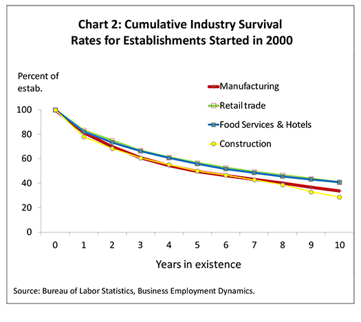 Source: Small Business Administration.