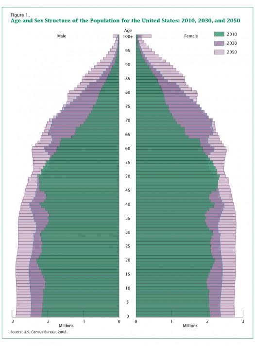 Aging population in America: Page 2, U.S Census pdf, “The Next Four Decades: The Older Population in the United States, 2010, 20109 to 2050.Click for larger view.