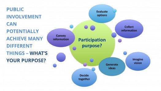 “Participation” can potentially achieve many different things – what’s your purpose for engaging the public? Different tools are better or worse at achieving different purposes.