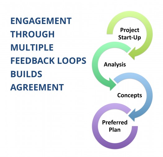 A full communication cycle happens when a sender says something, the receiver hears it, and then the receiver gives feedback to the original sender. The more complex a situation, and the more chances there are for misunderstanding, the more of these feedback cycles your planning process needs. Generally, a planning process should have at least three feedback cycles, and at least one for every major phase of your project—complex or contentious projects will need more.